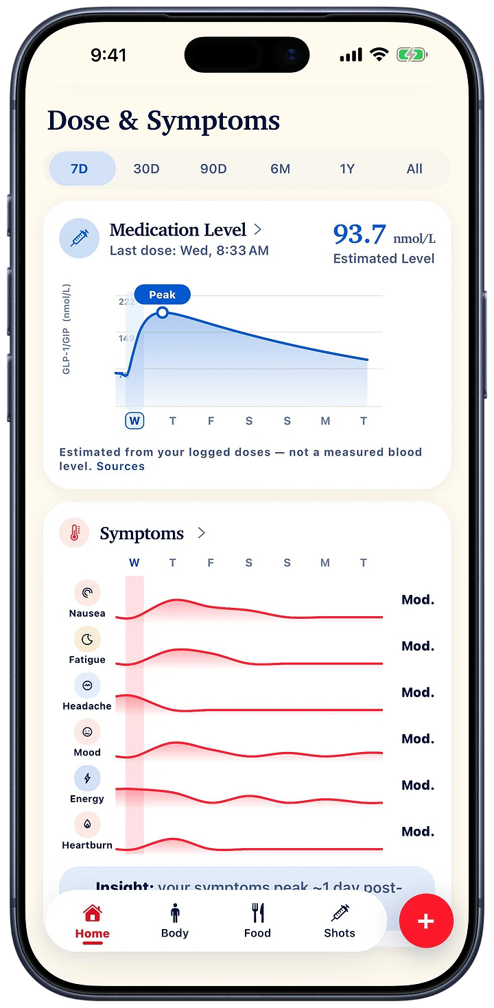 Pensday’s Home screen: the estimated medication level after the last dose, with its peak, and the week’s symptom lanes under it.