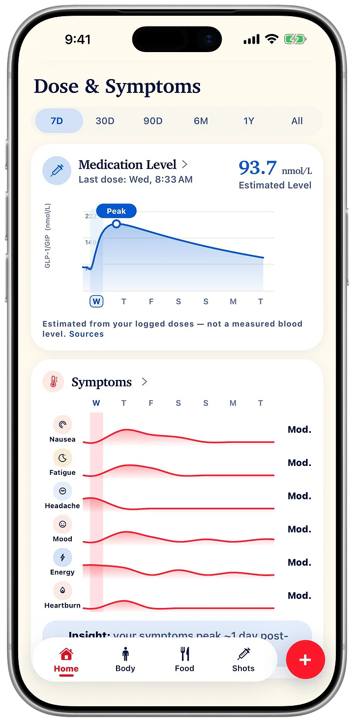 Dose and Symptoms in Pensday: the estimated medication level after the last dose, with the peak marked, and the week’s symptom lanes under it.