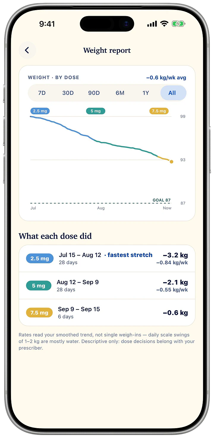 Weight report in Pensday: the weight trend colored by dose (2.5, 5 and 7.5 mg) toward a goal line, and what each dose did.