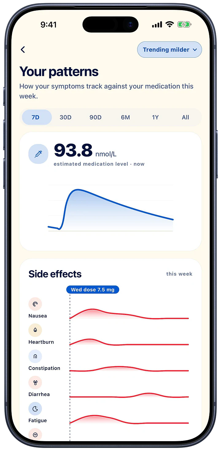 Your patterns: the week’s estimated medication-level curve above side-effect lanes for nausea, heartburn, constipation, diarrhea and fatigue.
