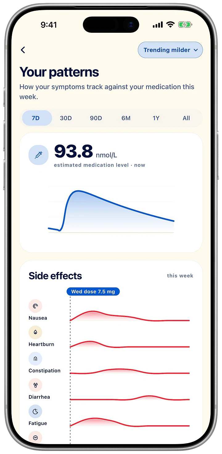 Your patterns: the week’s estimated medication-level curve above side-effect lanes for nausea, heartburn, constipation, diarrhea and fatigue.